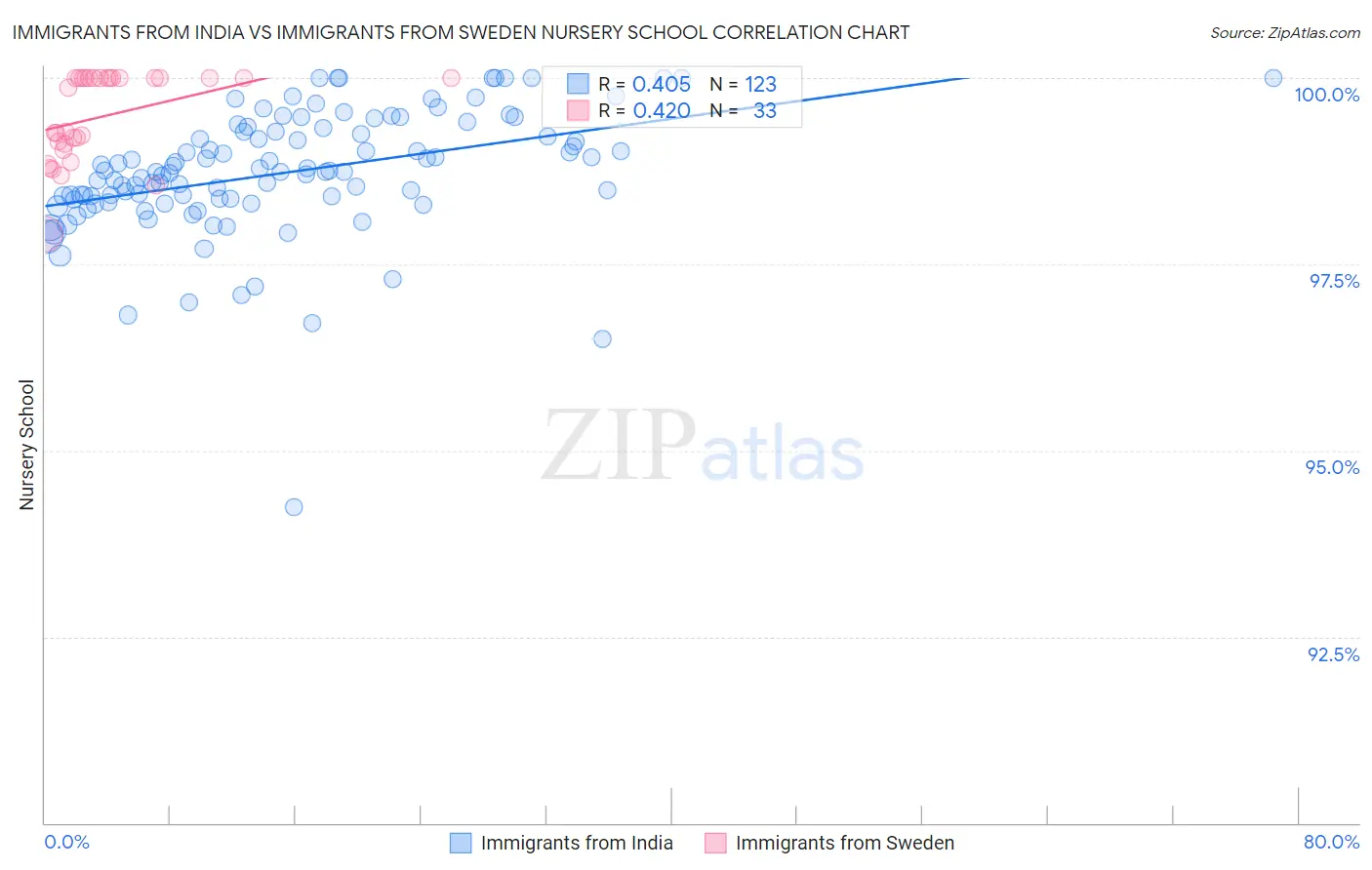 Immigrants from India vs Immigrants from Sweden Nursery School