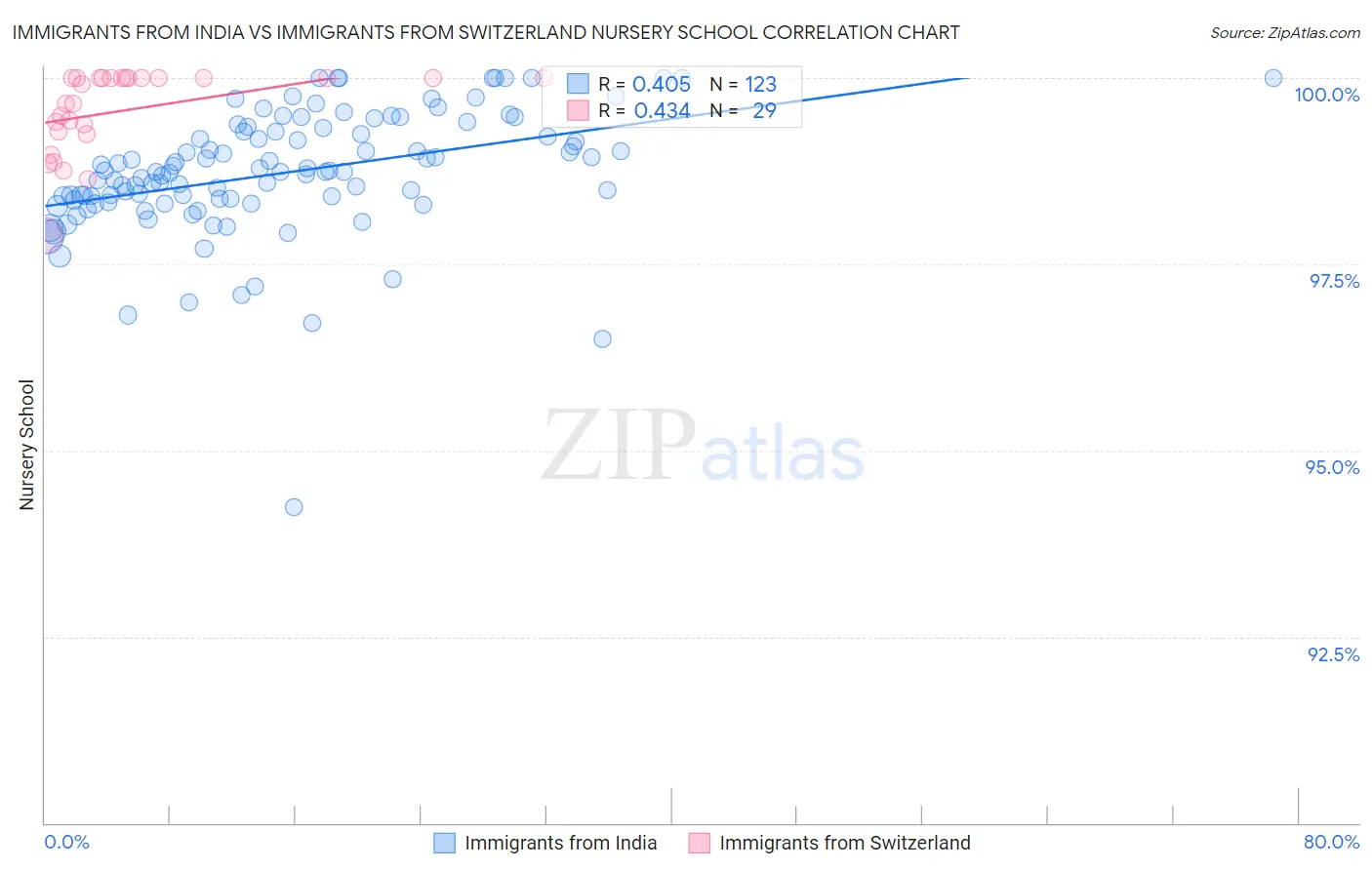 Immigrants from India vs Immigrants from Switzerland Nursery School