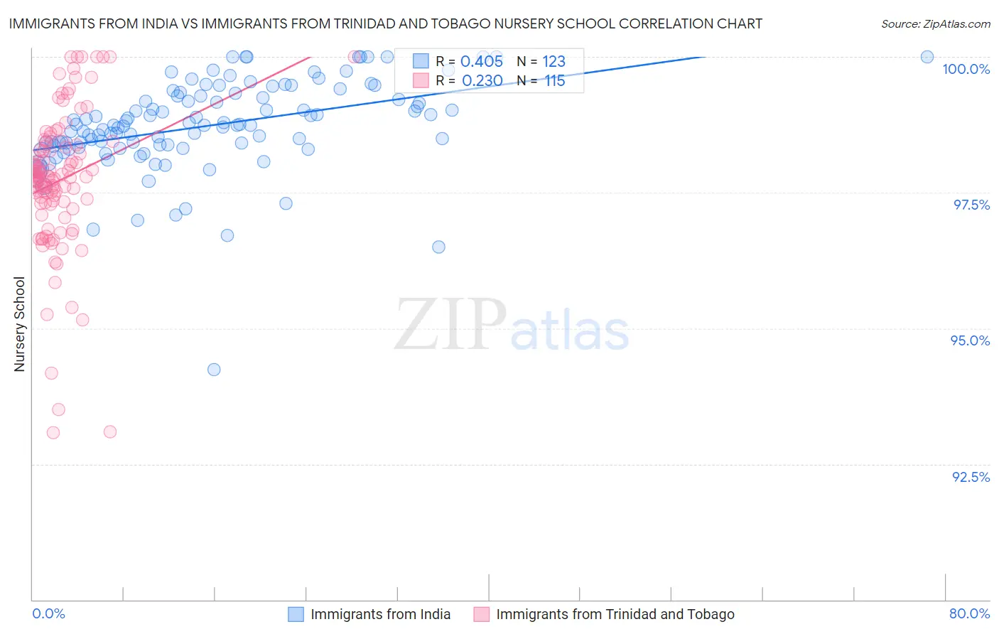 Immigrants from India vs Immigrants from Trinidad and Tobago Nursery School