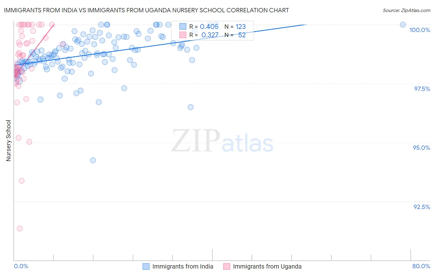 Immigrants from India vs Immigrants from Uganda Nursery School