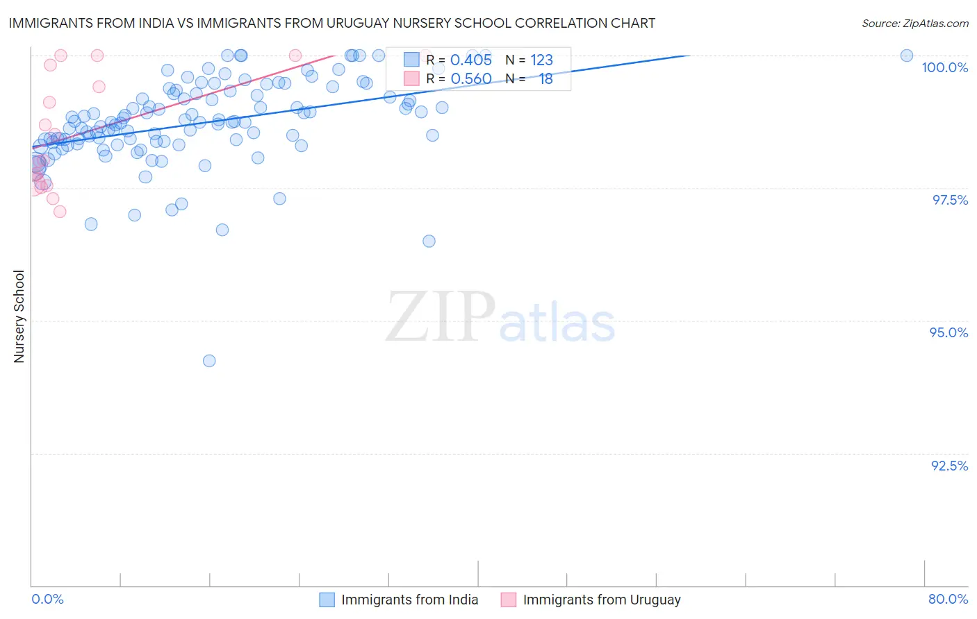 Immigrants from India vs Immigrants from Uruguay Nursery School