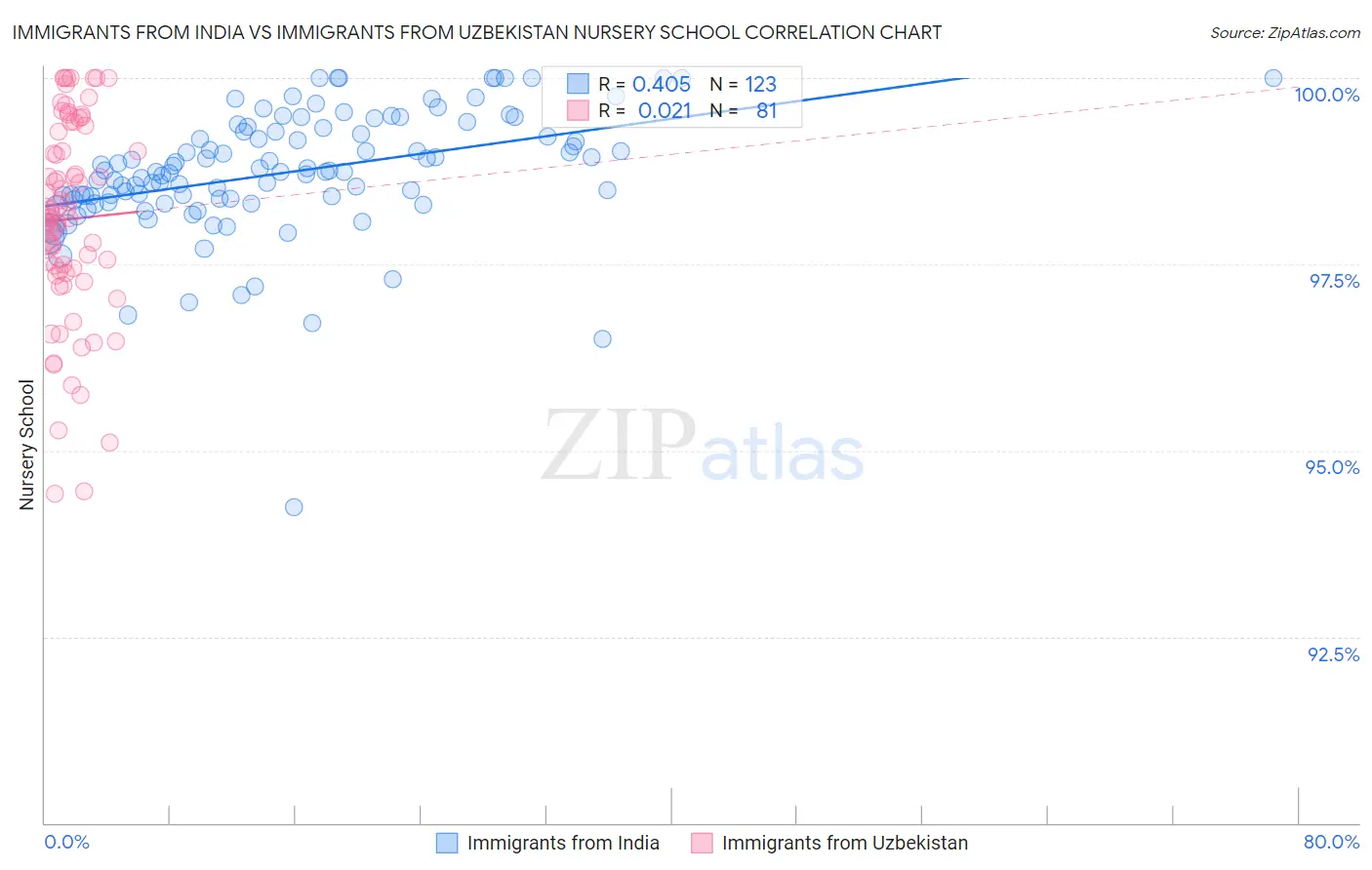 Immigrants from India vs Immigrants from Uzbekistan Nursery School
