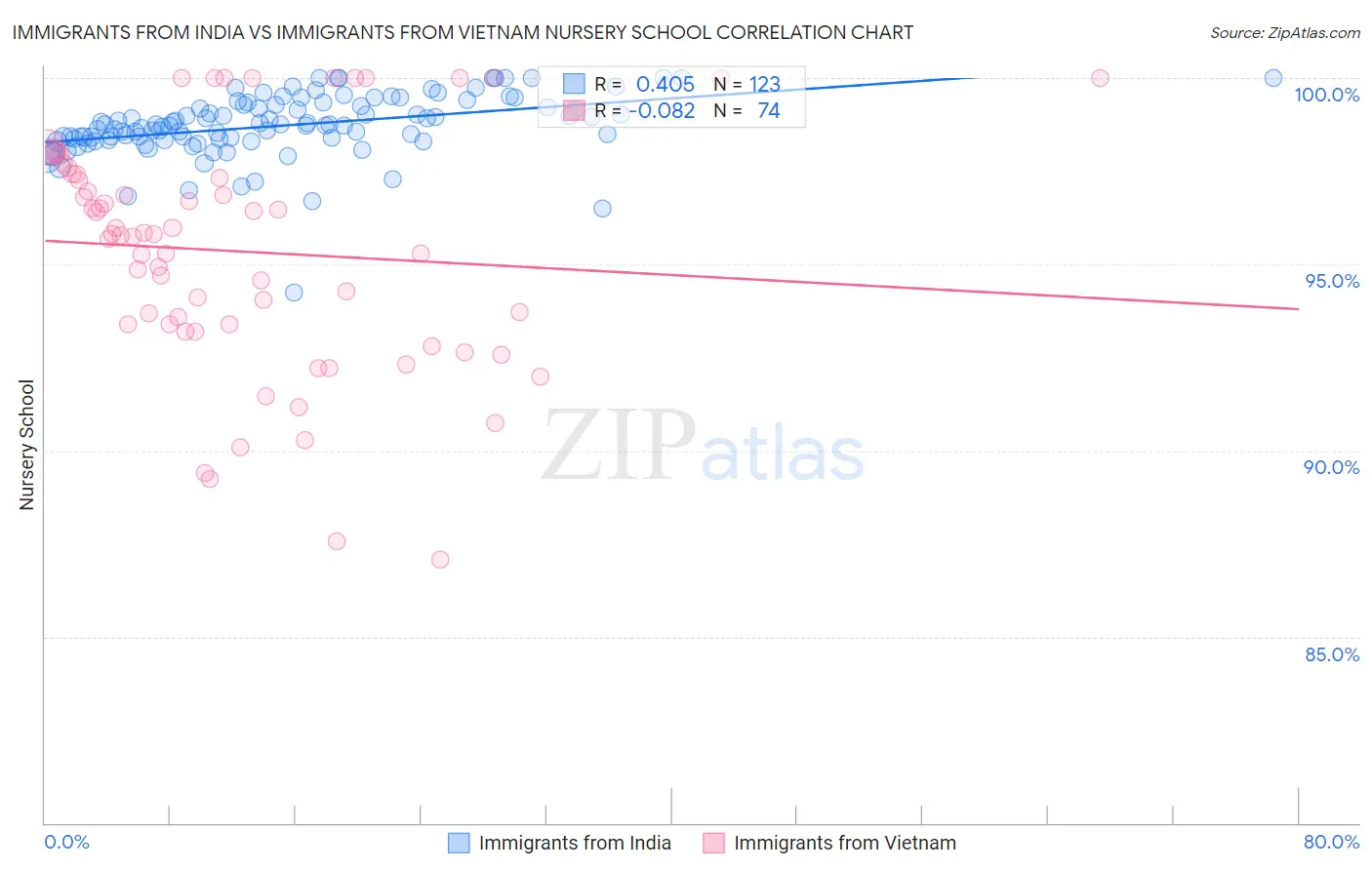 Immigrants from India vs Immigrants from Vietnam Nursery School