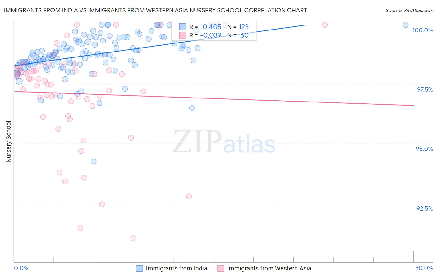 Immigrants from India vs Immigrants from Western Asia Nursery School