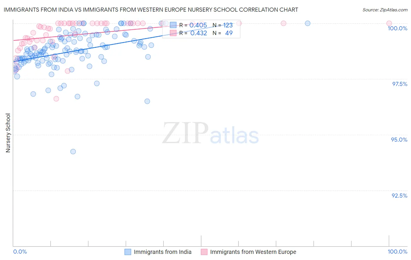 Immigrants from India vs Immigrants from Western Europe Nursery School