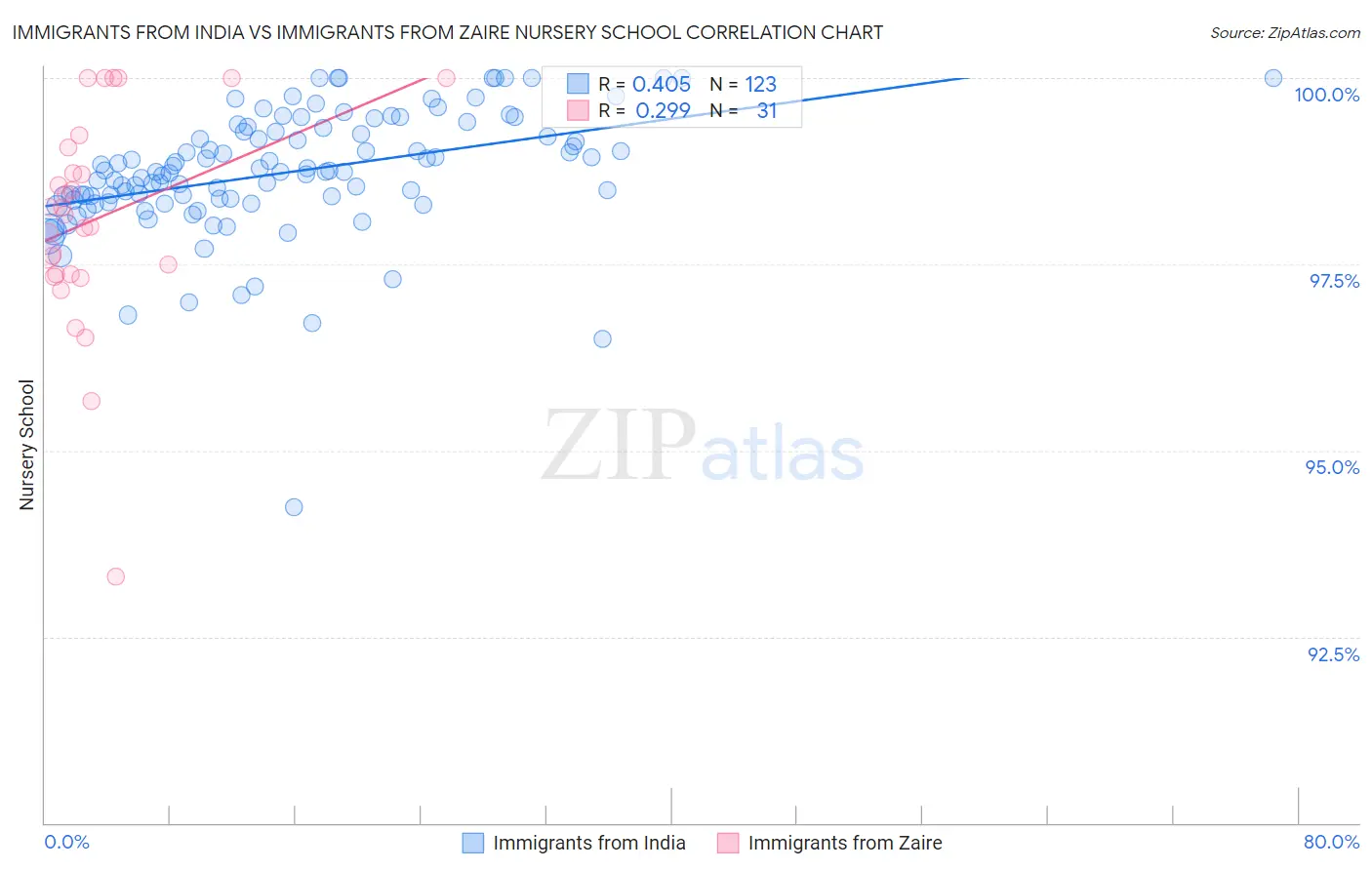 Immigrants from India vs Immigrants from Zaire Nursery School