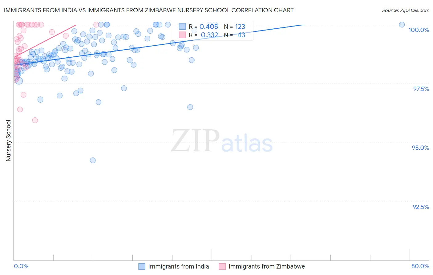 Immigrants from India vs Immigrants from Zimbabwe Nursery School