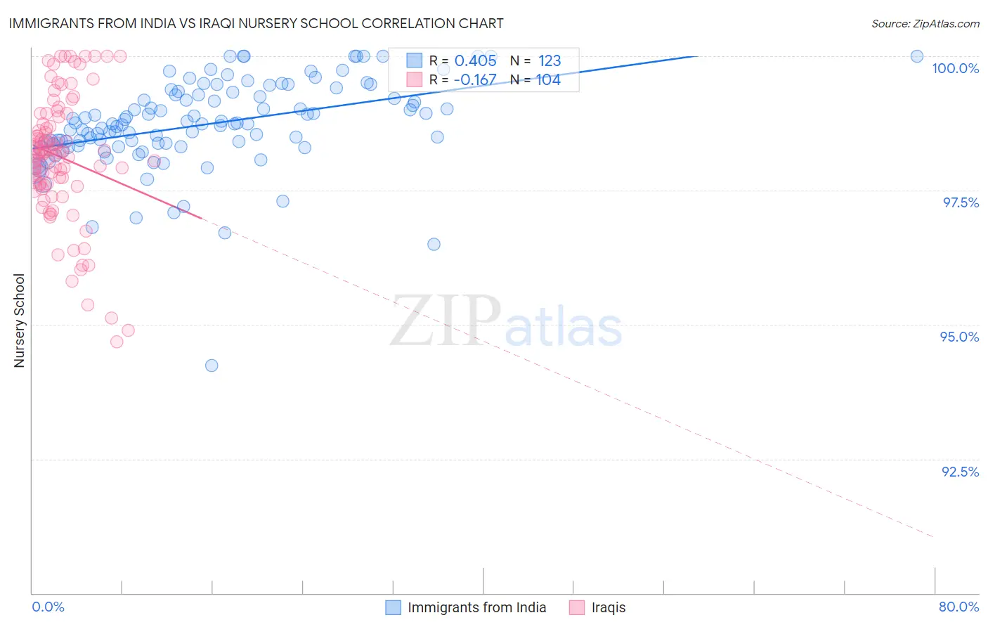 Immigrants from India vs Iraqi Nursery School
