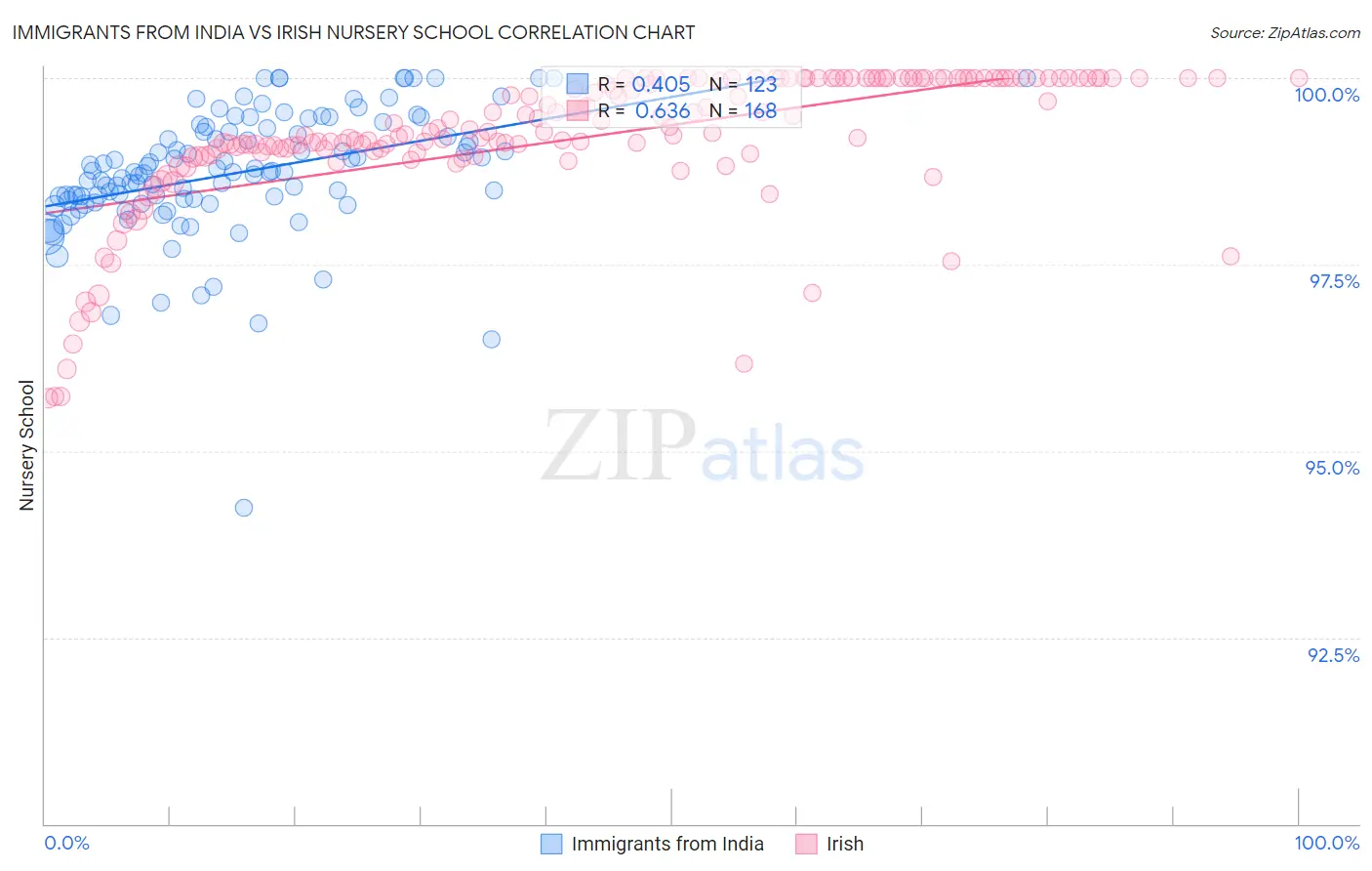 Immigrants from India vs Irish Nursery School