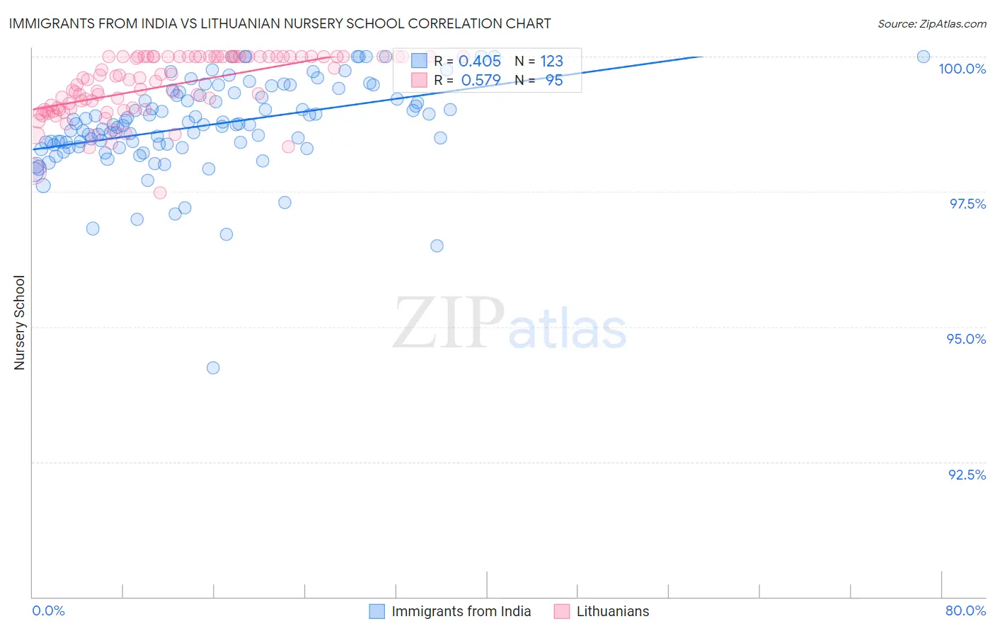 Immigrants from India vs Lithuanian Nursery School
