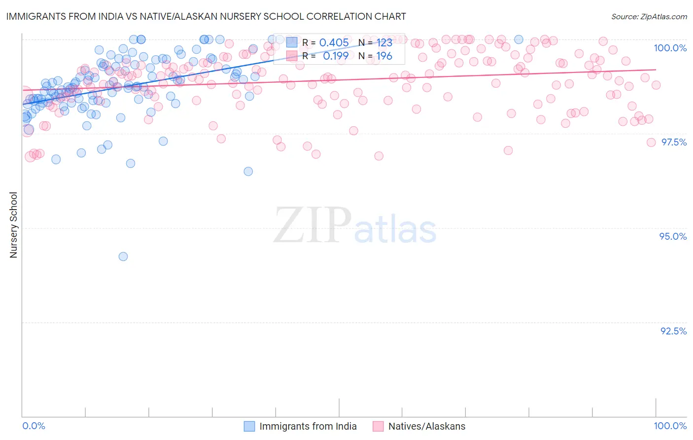 Immigrants from India vs Native/Alaskan Nursery School