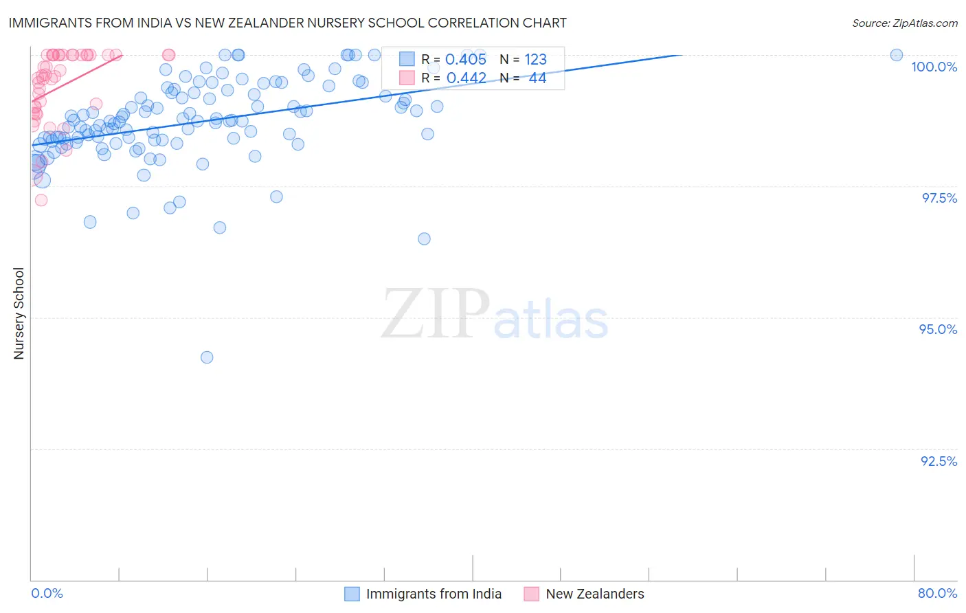 Immigrants from India vs New Zealander Nursery School