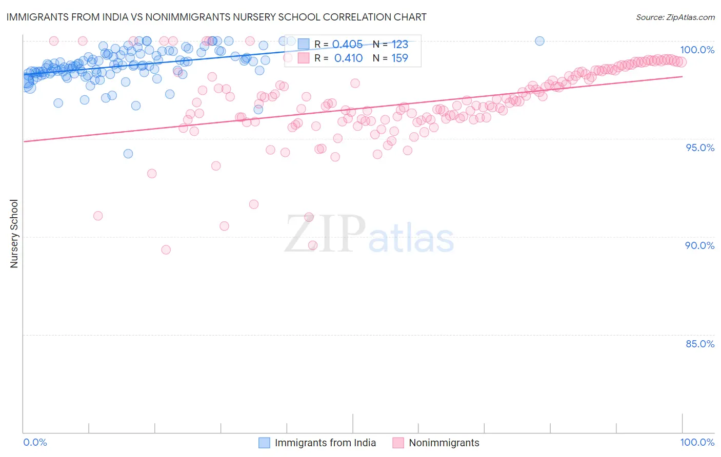 Immigrants from India vs Nonimmigrants Nursery School