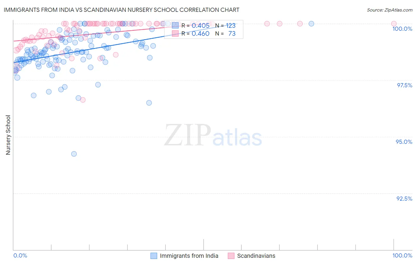Immigrants from India vs Scandinavian Nursery School