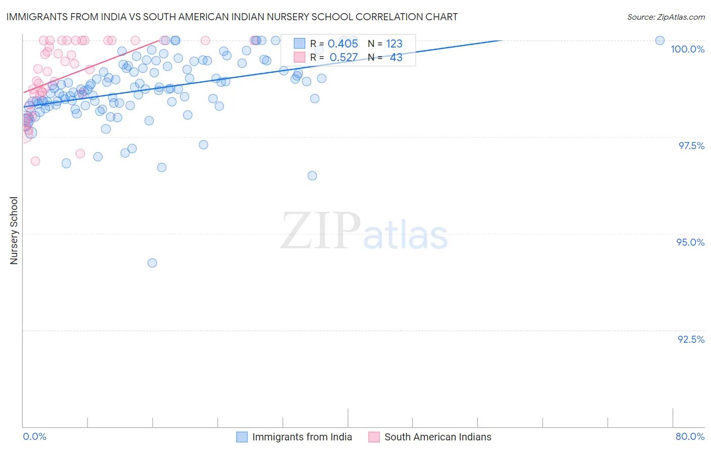 Immigrants from India vs South American Indian Nursery School