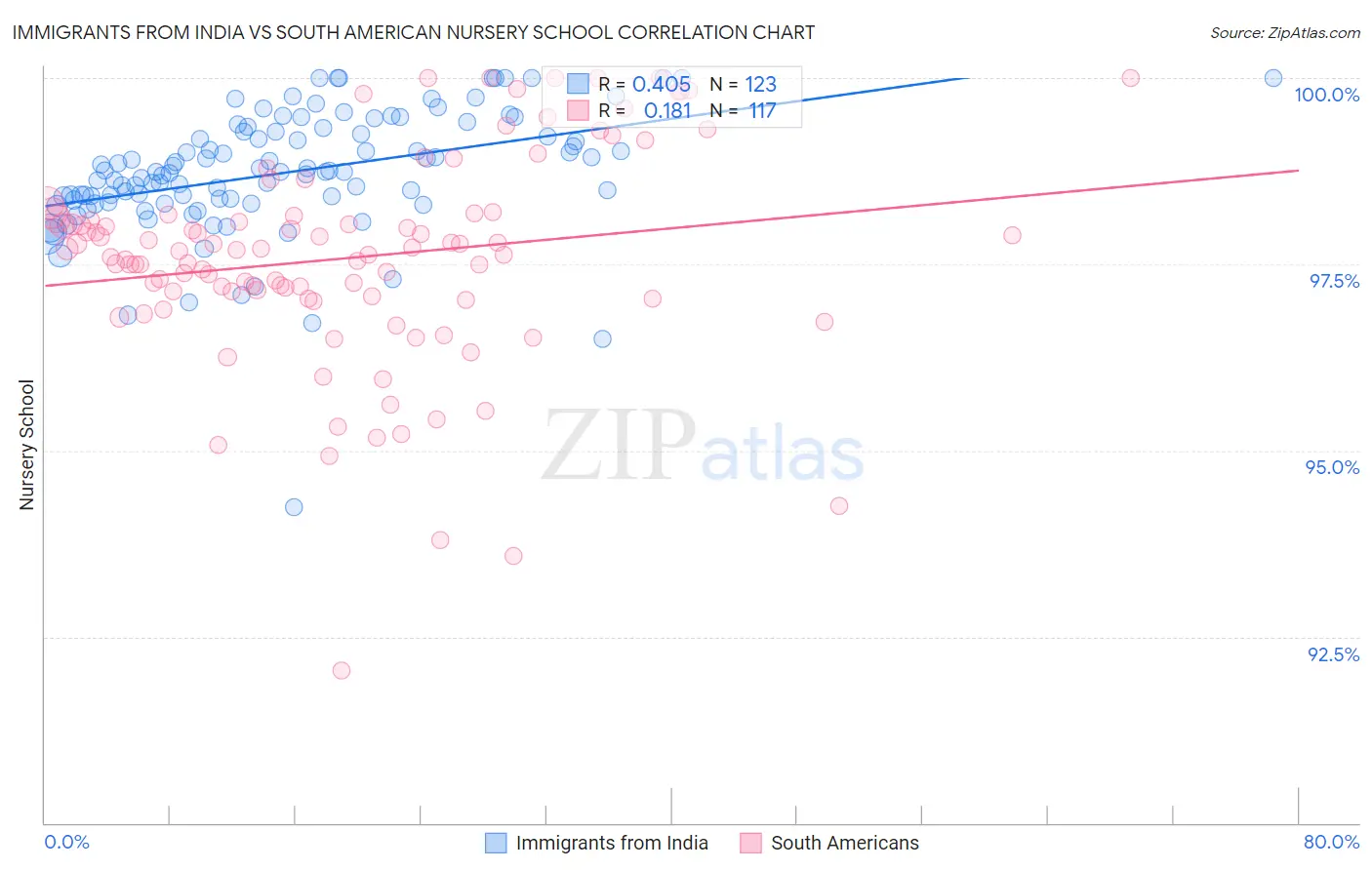 Immigrants from India vs South American Nursery School