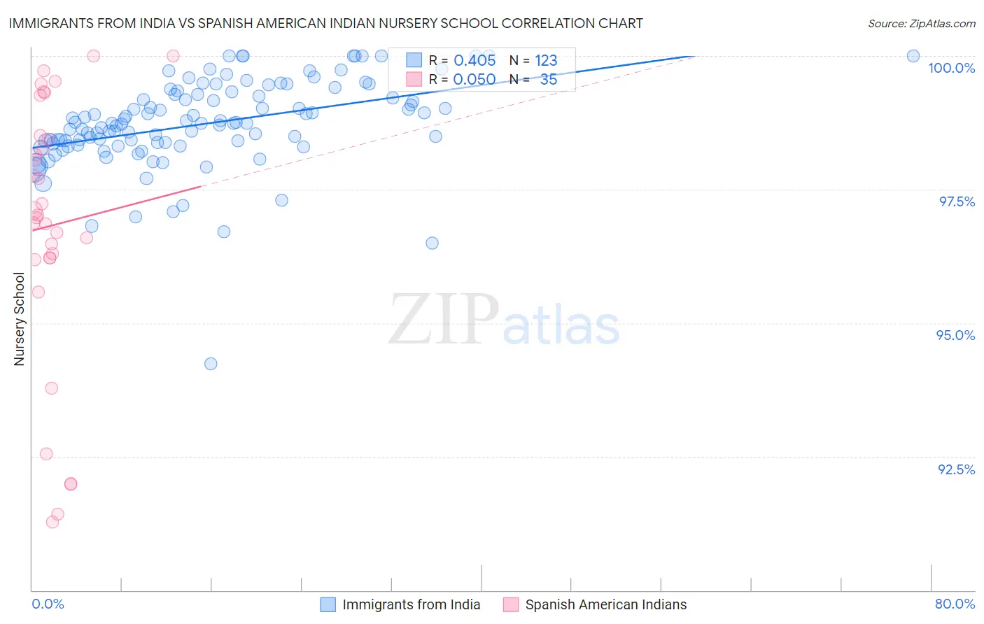 Immigrants from India vs Spanish American Indian Nursery School