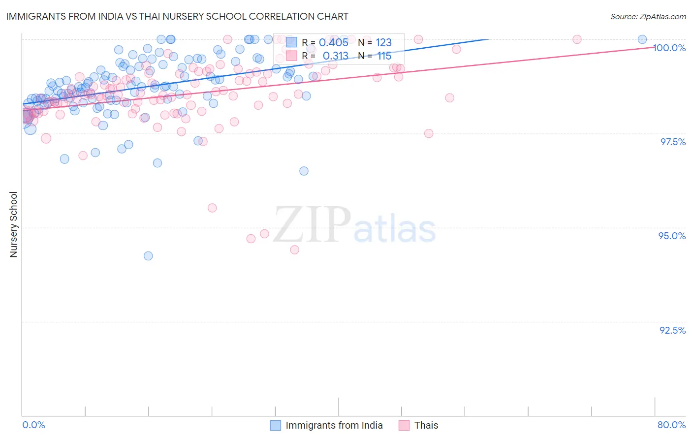 Immigrants from India vs Thai Nursery School