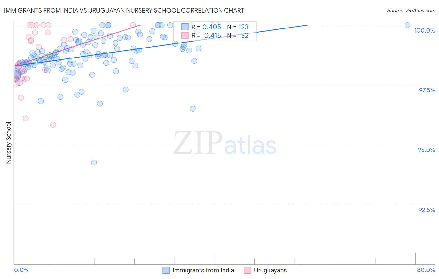 Immigrants from India vs Uruguayan Nursery School
