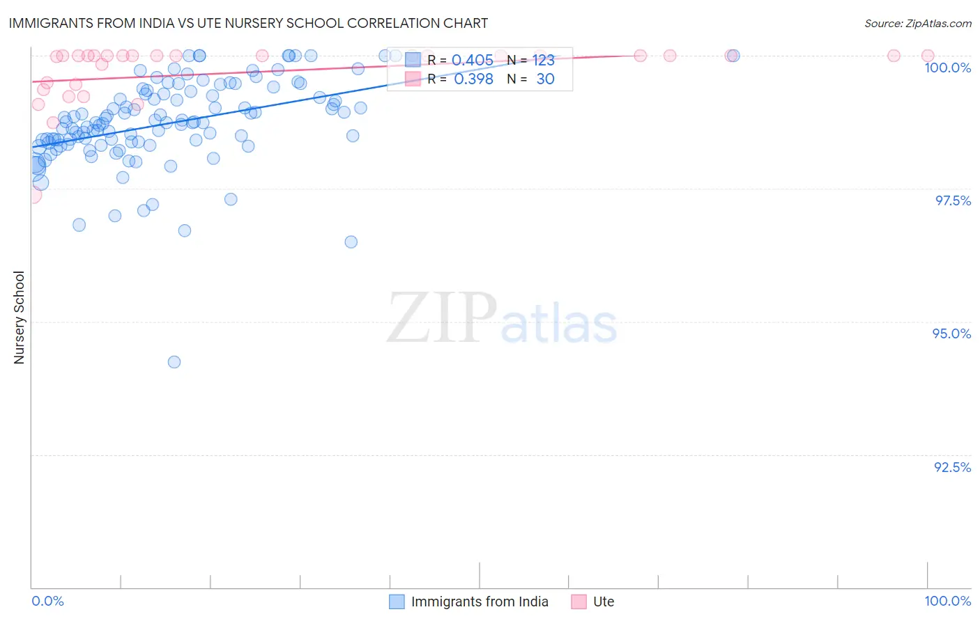 Immigrants from India vs Ute Nursery School