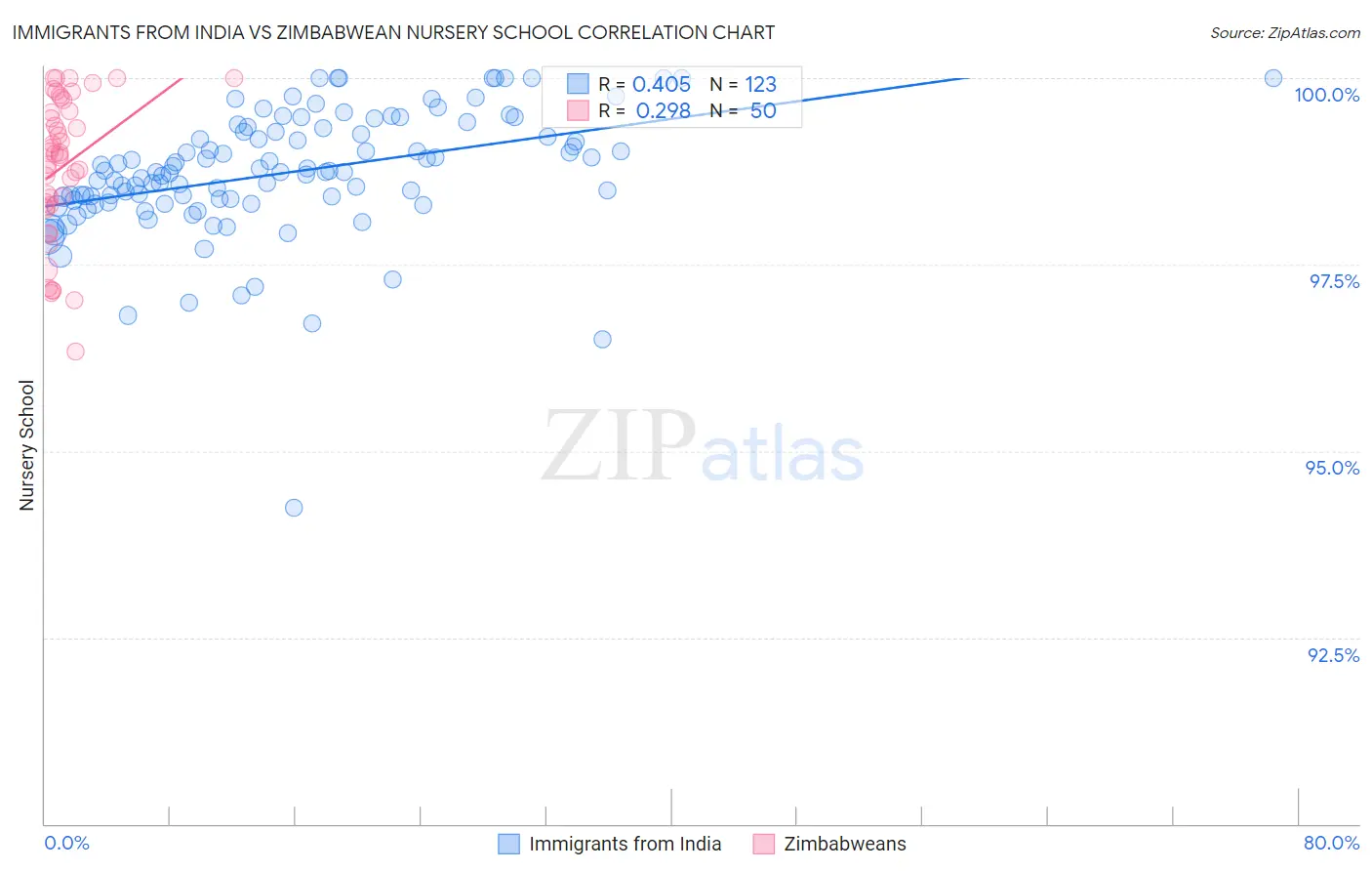 Immigrants from India vs Zimbabwean Nursery School