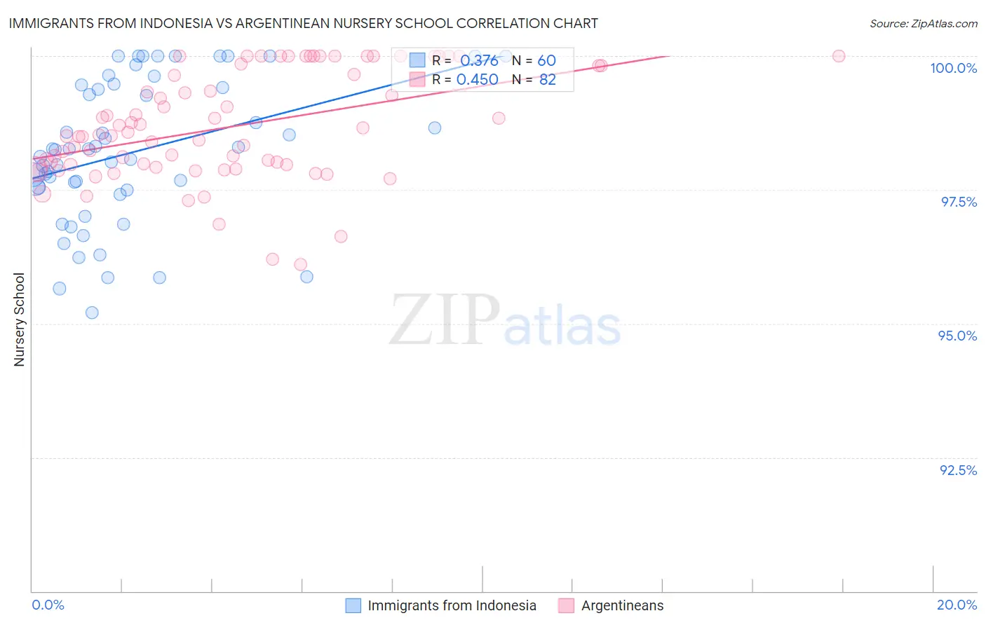 Immigrants from Indonesia vs Argentinean Nursery School