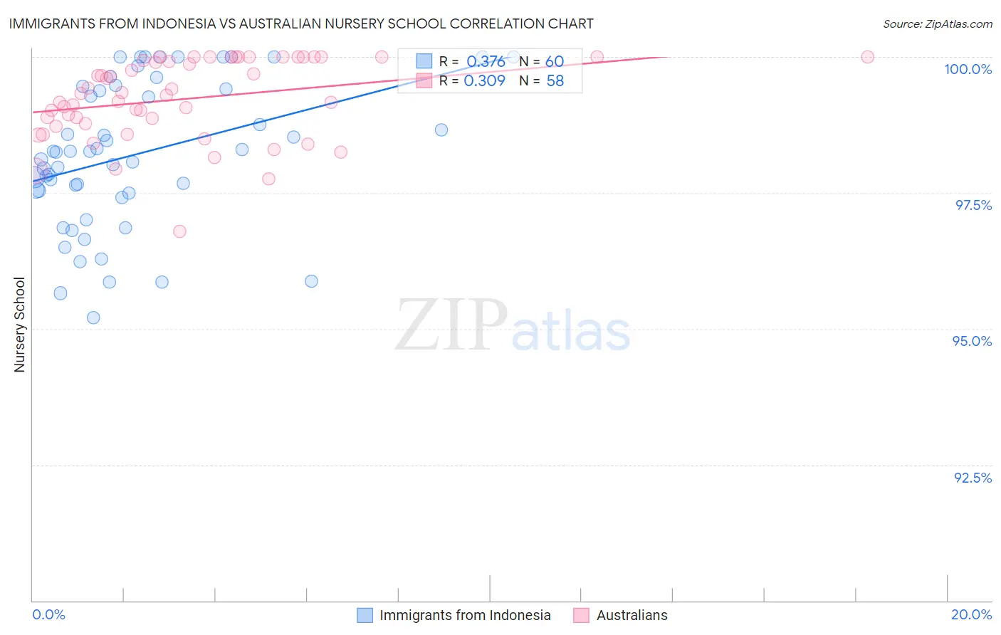Immigrants from Indonesia vs Australian Nursery School