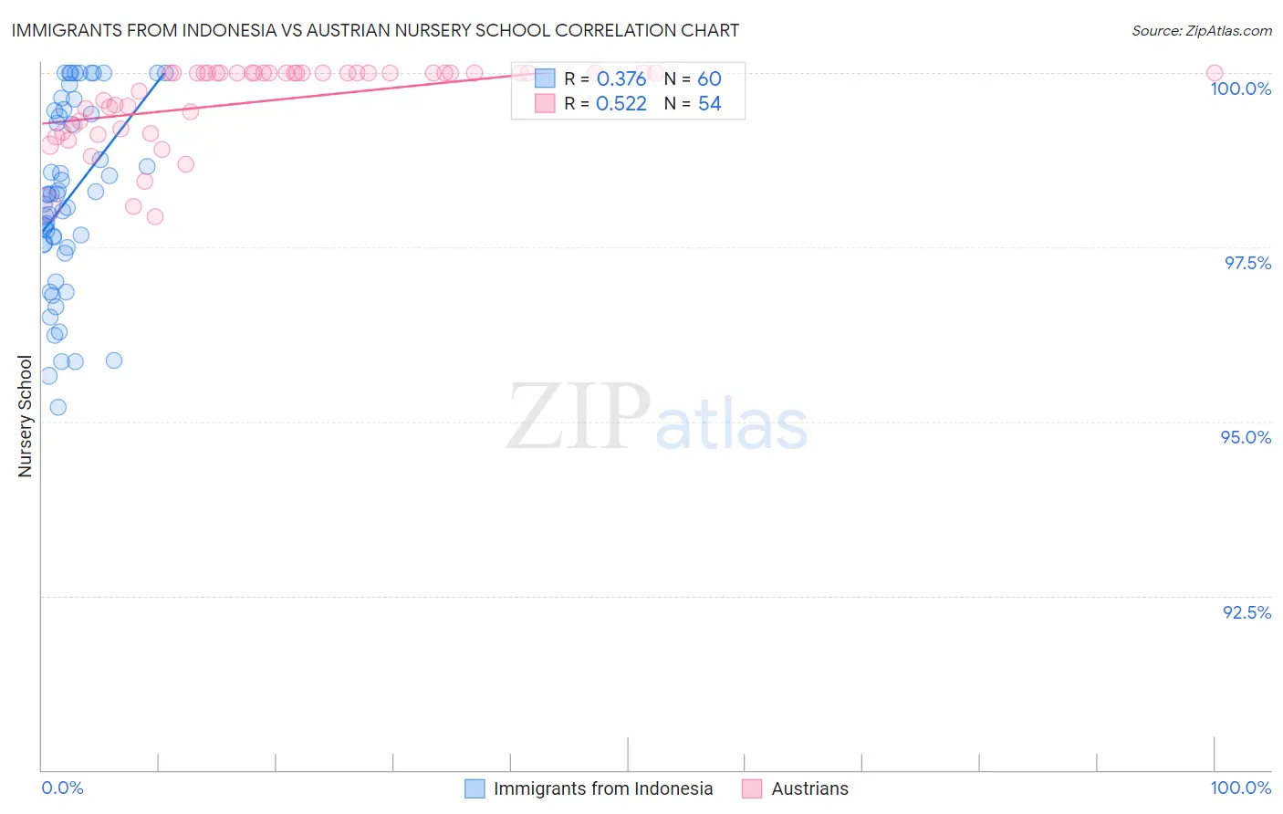 Immigrants from Indonesia vs Austrian Nursery School