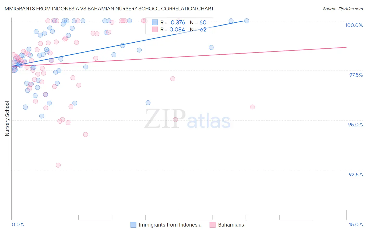 Immigrants from Indonesia vs Bahamian Nursery School