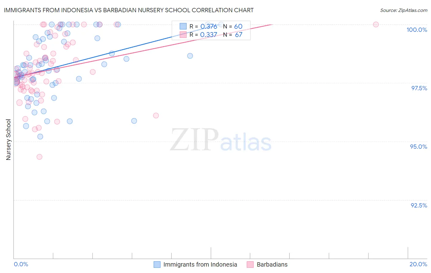 Immigrants from Indonesia vs Barbadian Nursery School