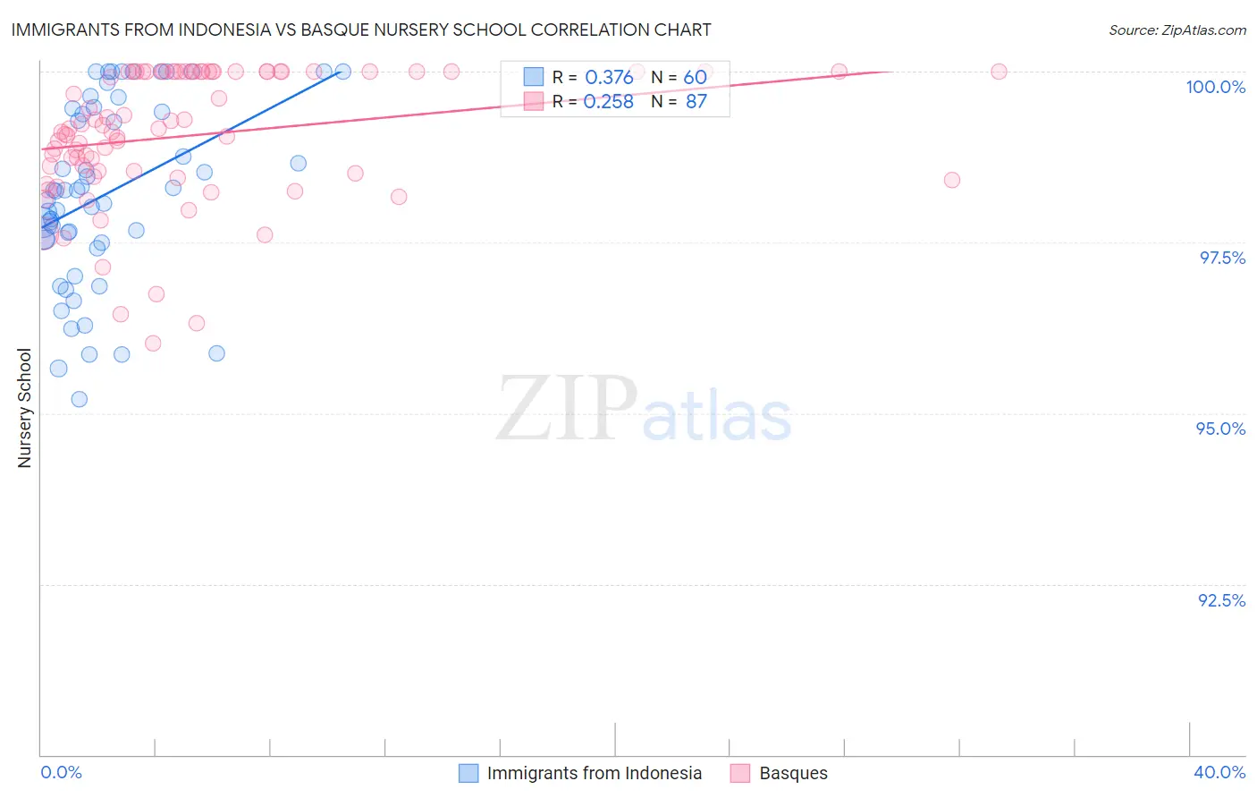 Immigrants from Indonesia vs Basque Nursery School