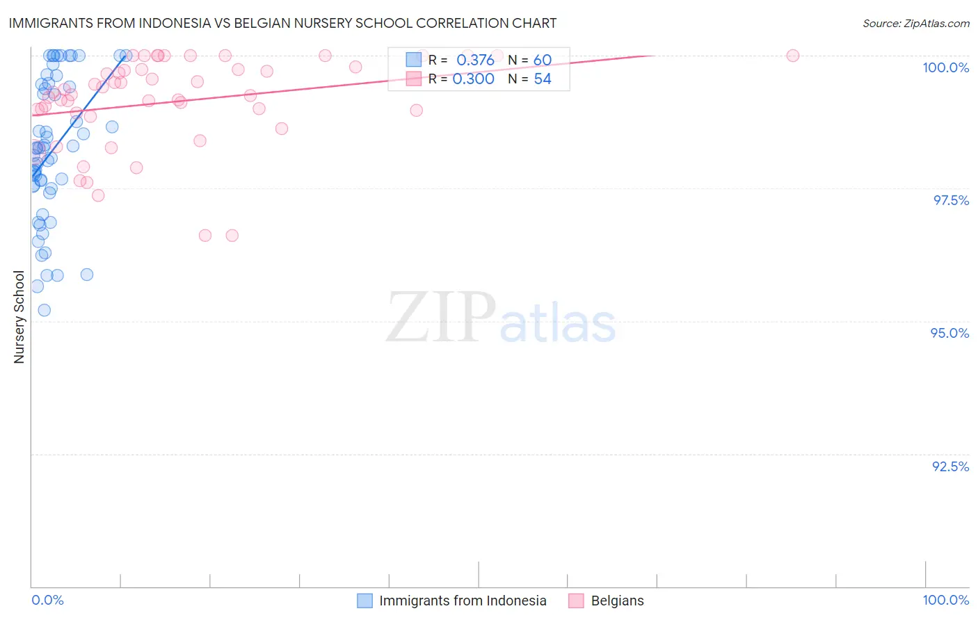 Immigrants from Indonesia vs Belgian Nursery School
