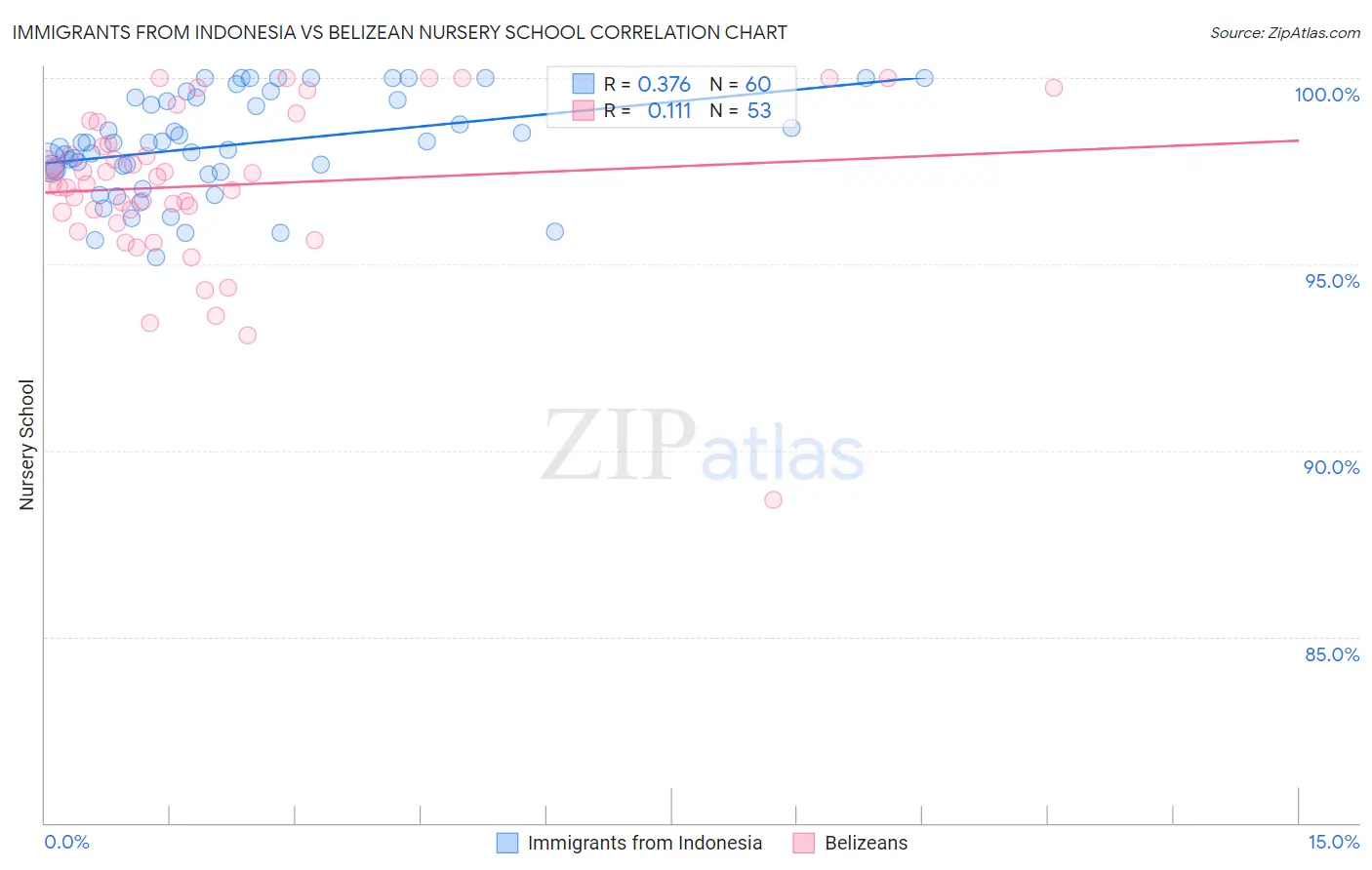 Immigrants from Indonesia vs Belizean Nursery School