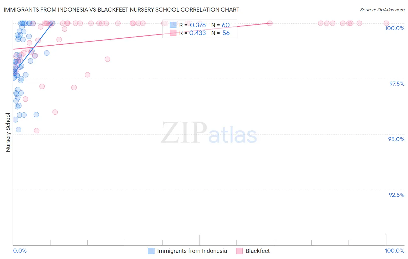 Immigrants from Indonesia vs Blackfeet Nursery School