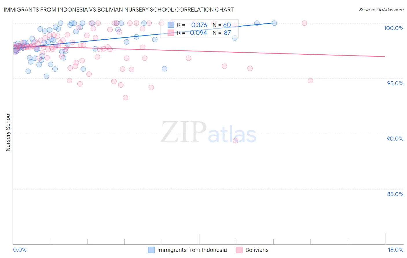Immigrants from Indonesia vs Bolivian Nursery School