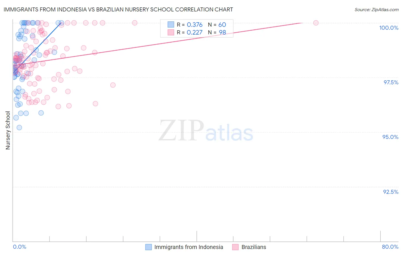 Immigrants from Indonesia vs Brazilian Nursery School