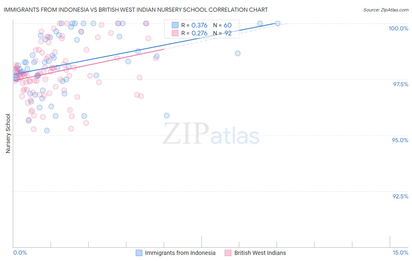 Immigrants from Indonesia vs British West Indian Nursery School