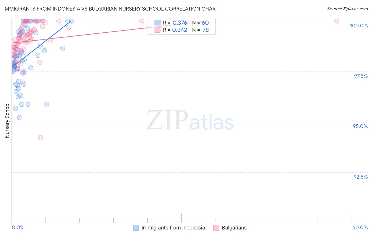 Immigrants from Indonesia vs Bulgarian Nursery School