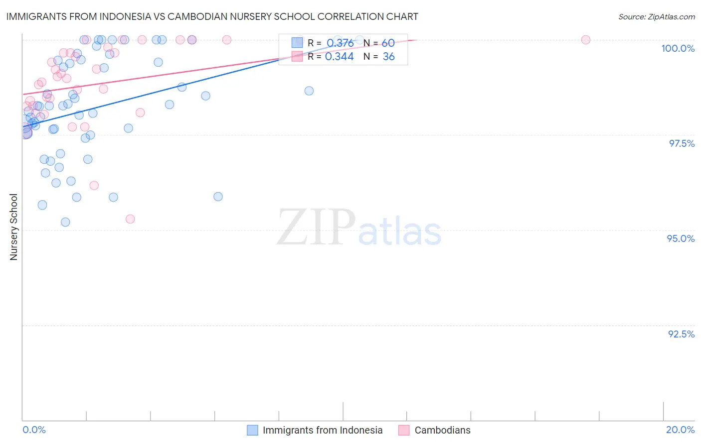 Immigrants from Indonesia vs Cambodian Nursery School
