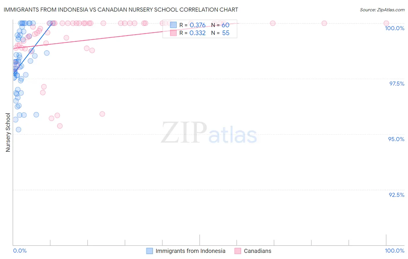 Immigrants from Indonesia vs Canadian Nursery School