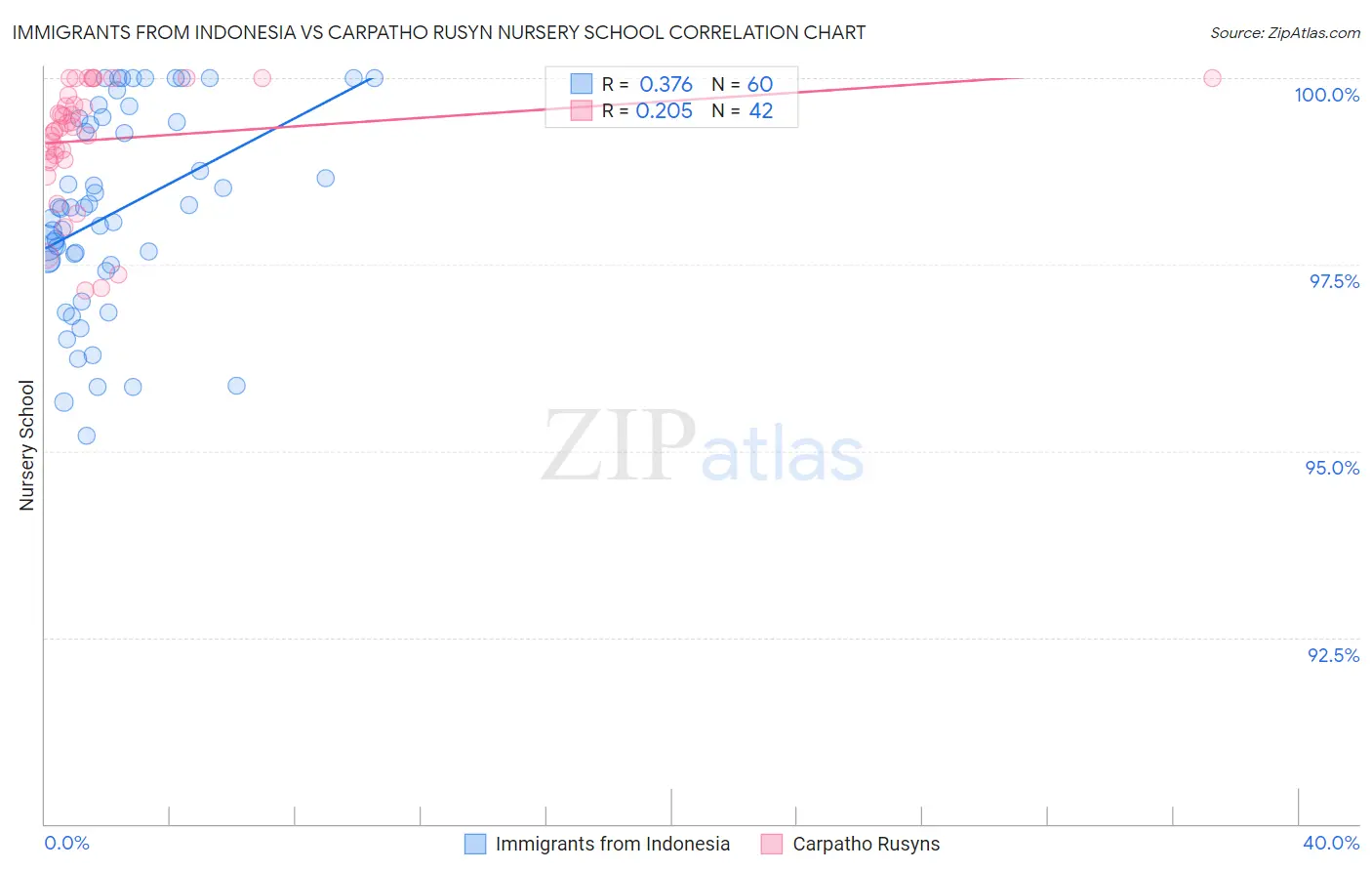 Immigrants from Indonesia vs Carpatho Rusyn Nursery School