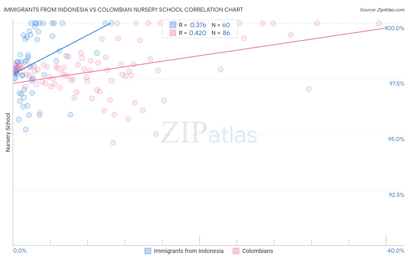 Immigrants from Indonesia vs Colombian Nursery School
