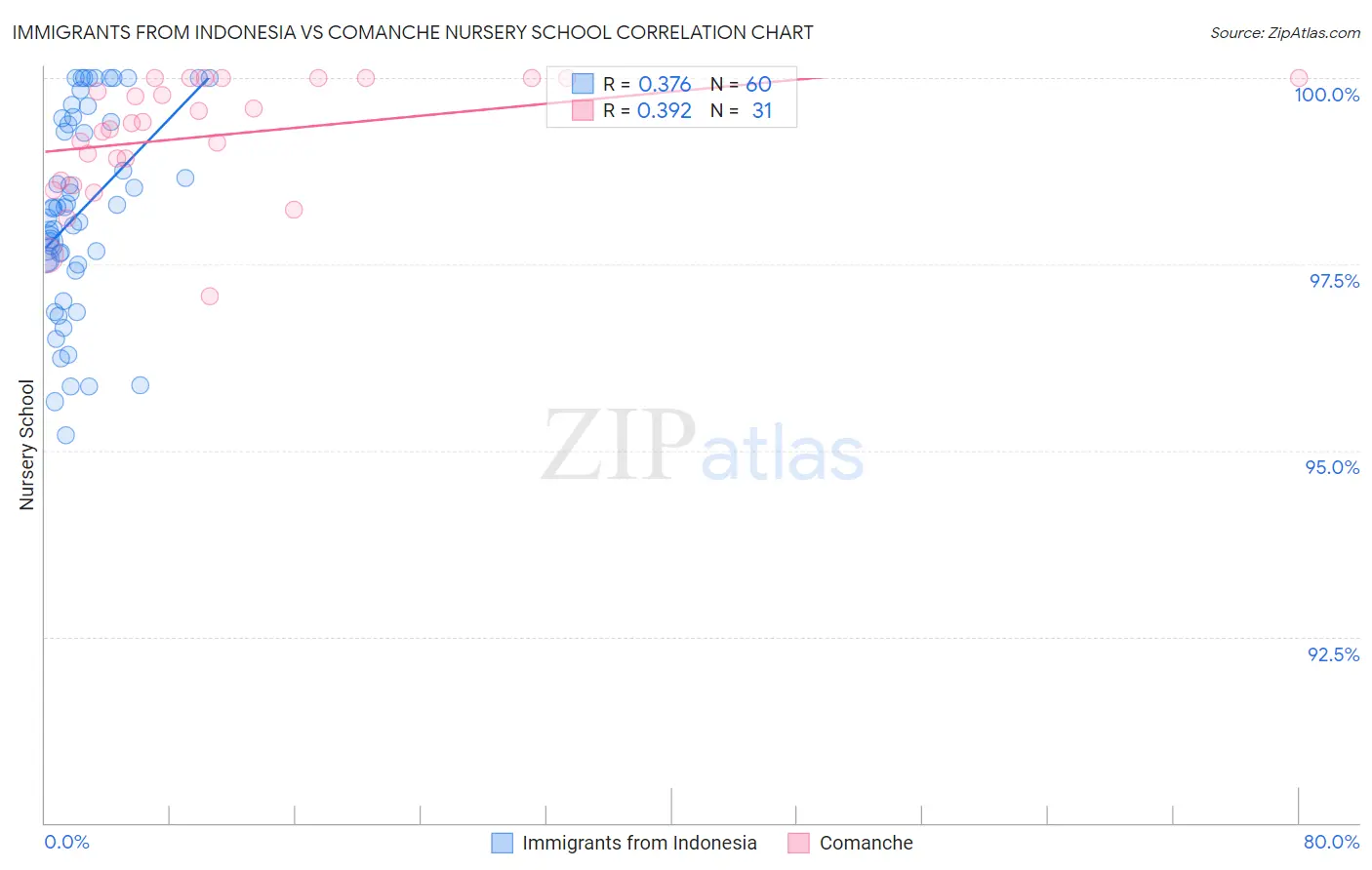 Immigrants from Indonesia vs Comanche Nursery School