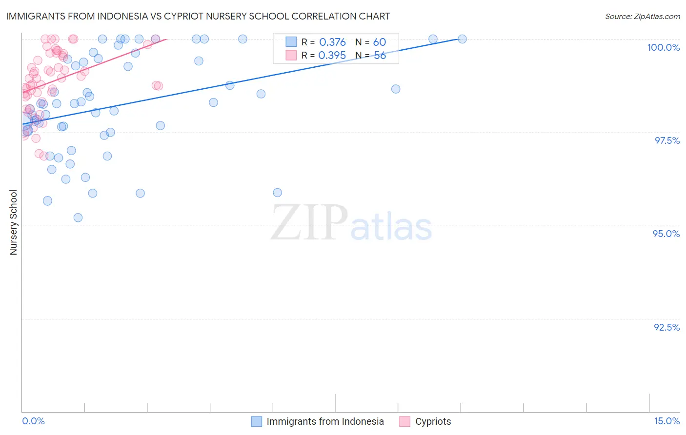 Immigrants from Indonesia vs Cypriot Nursery School