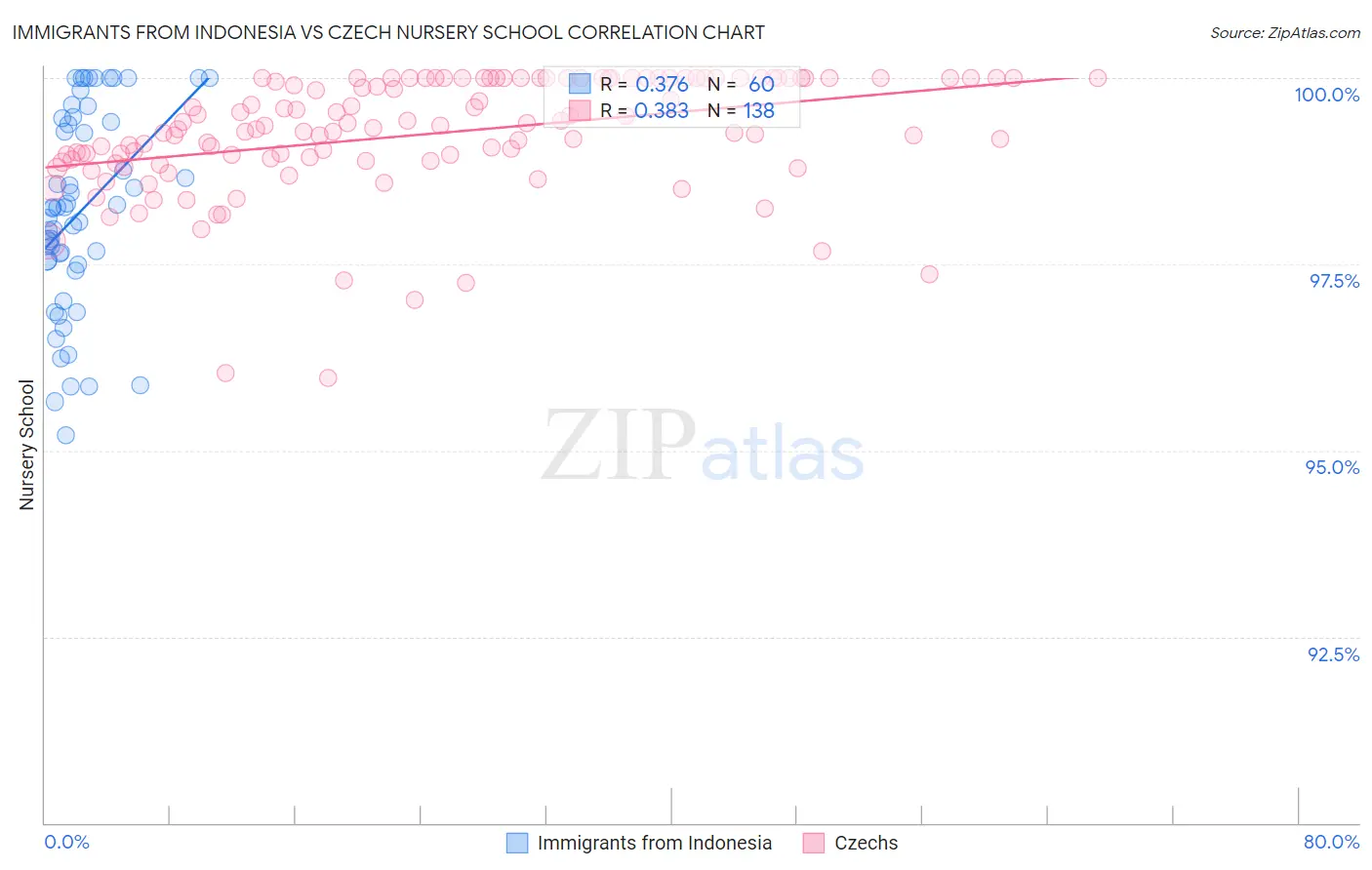 Immigrants from Indonesia vs Czech Nursery School