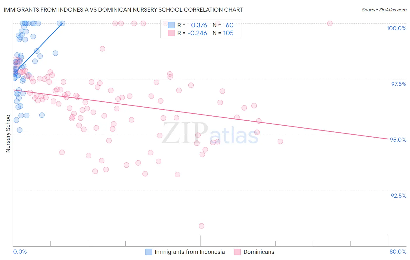Immigrants from Indonesia vs Dominican Nursery School