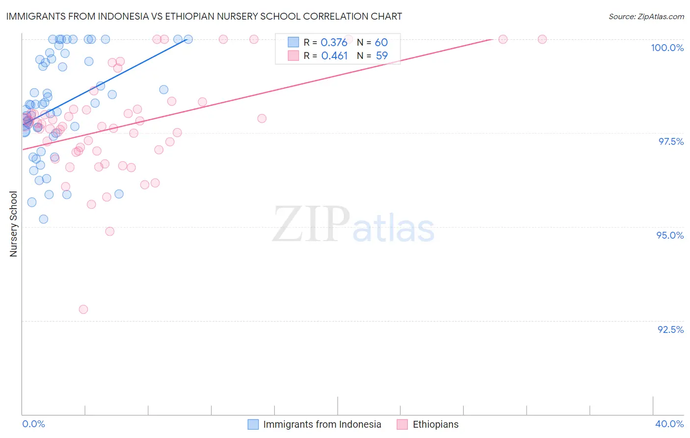 Immigrants from Indonesia vs Ethiopian Nursery School