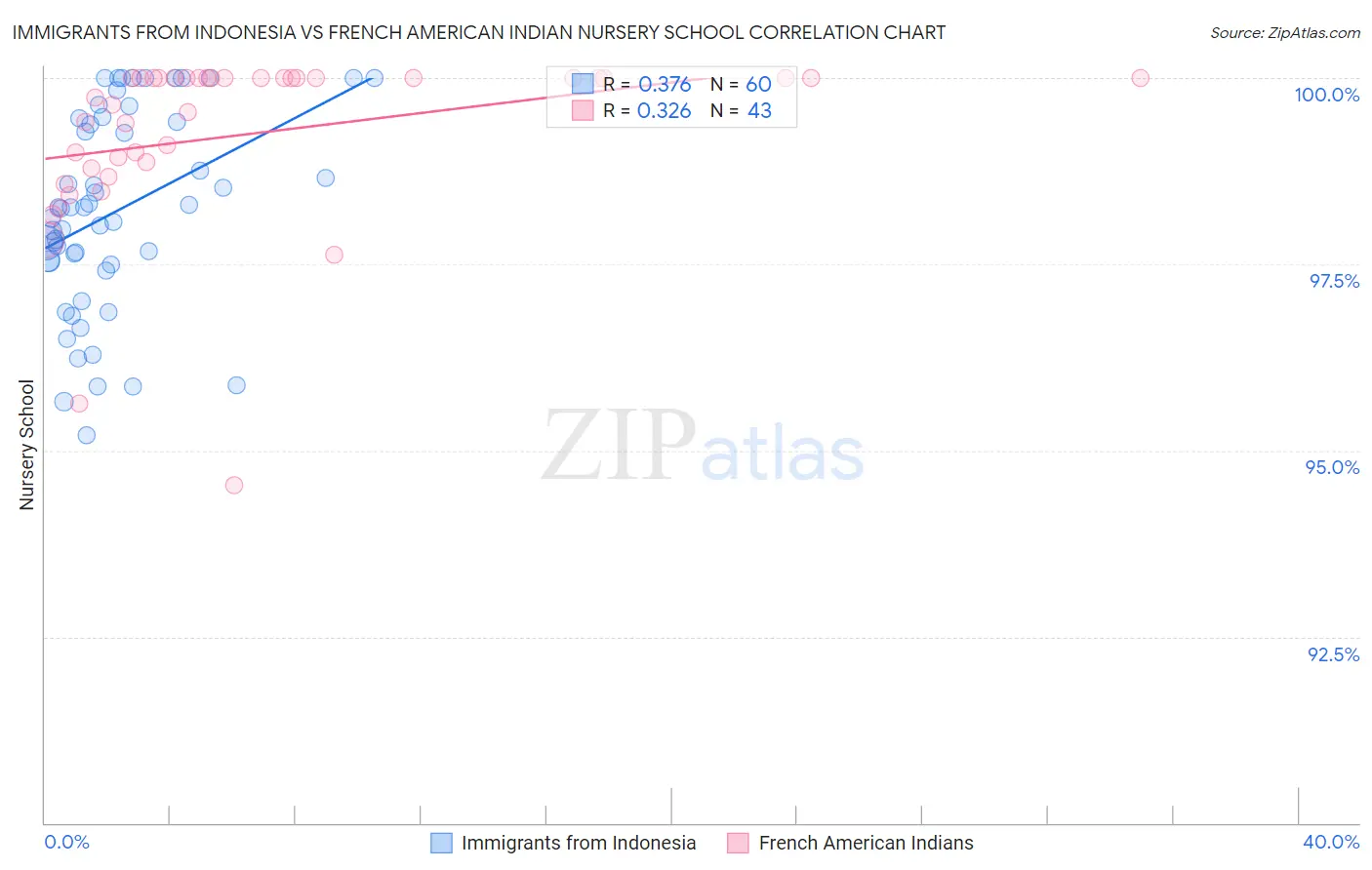 Immigrants from Indonesia vs French American Indian Nursery School