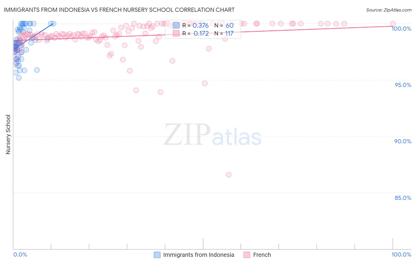 Immigrants from Indonesia vs French Nursery School