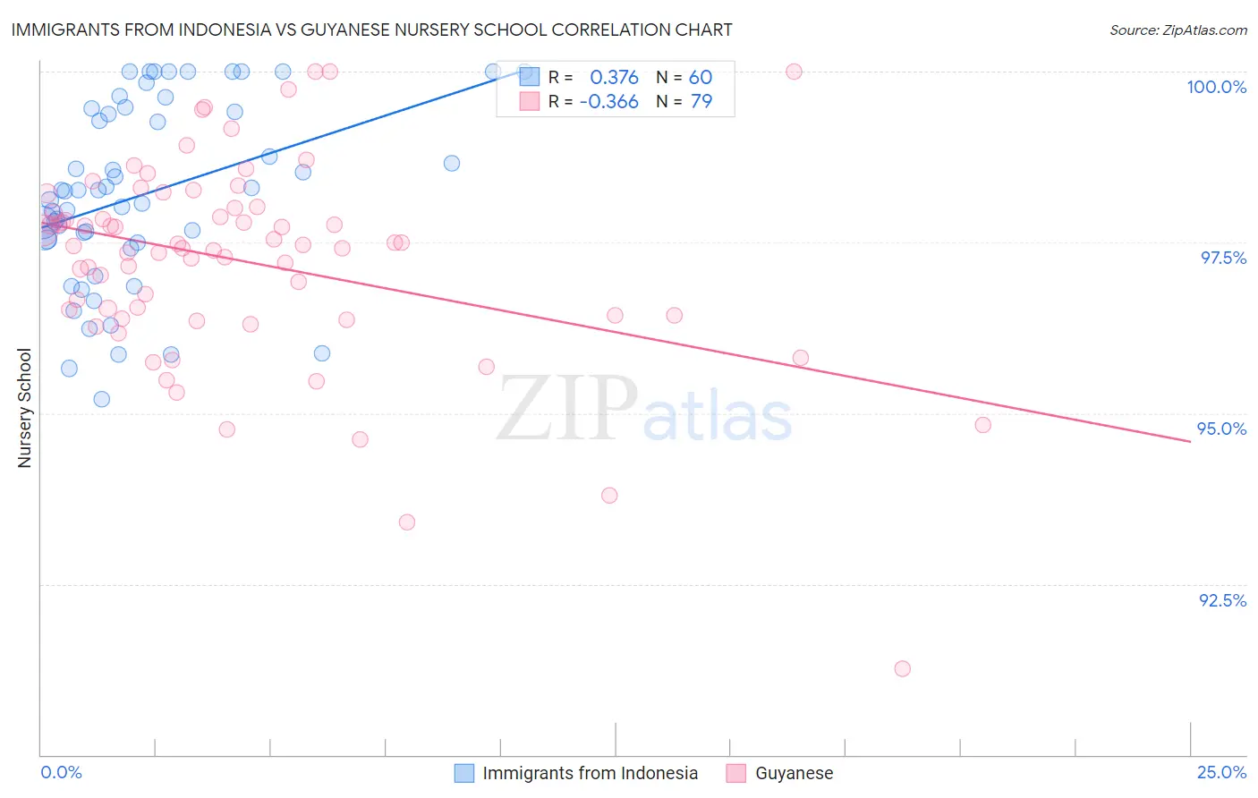 Immigrants from Indonesia vs Guyanese Nursery School